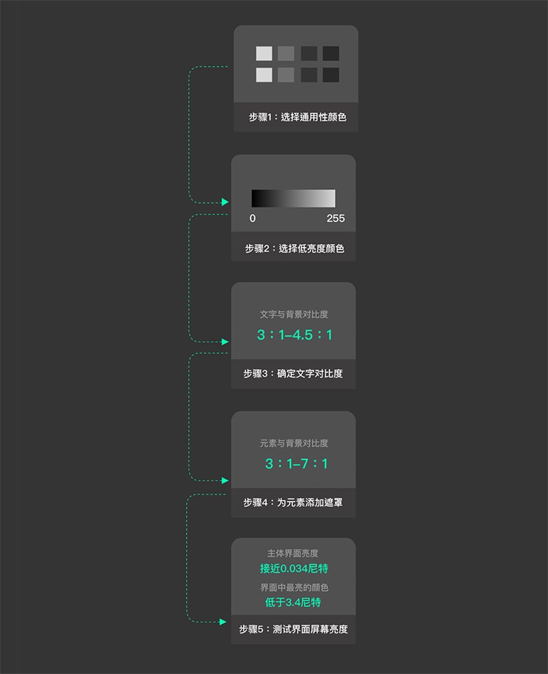 {app設計} 夜間模式設計