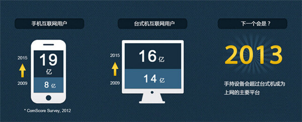 為何我們要改變原有的頁面到自適應頁面