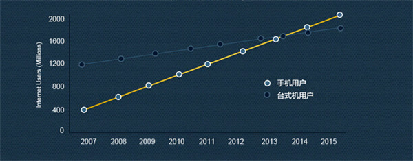 手機上網用戶與臺式機上網用戶對比