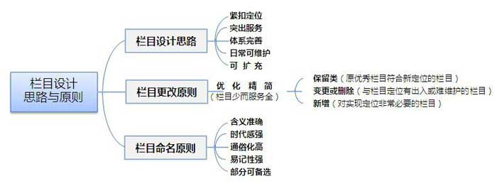 政府網站設計的要點分析
