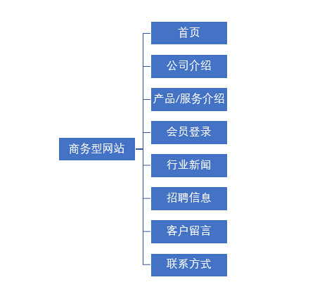 企業商務網站建設