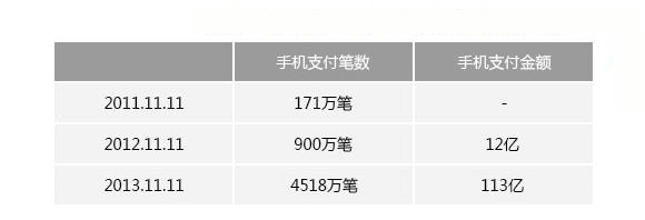 增長5.6倍支付寶：2013年雙十一相對(duì)2012年手機(jī)支付金額增長9.4倍！