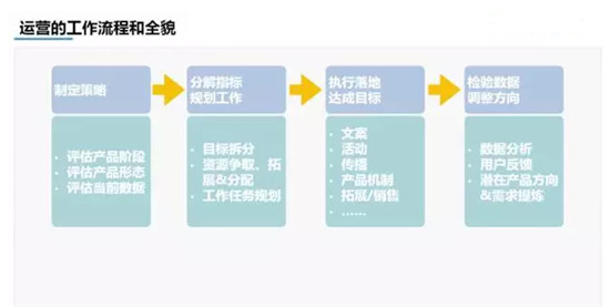 運營工作流程和全貌