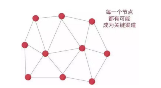 圖1：社會化媒體環(huán)境下的信息傳播&分發(fā)模式