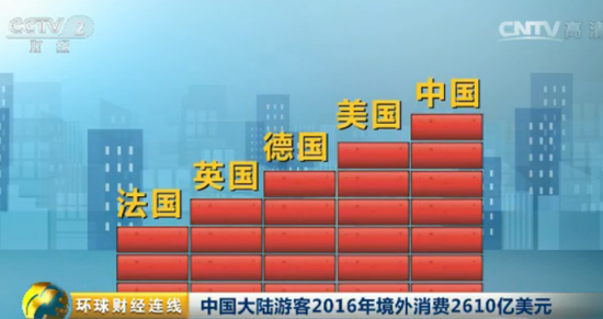 旅游app定制打造新功能，中國境外游客消費萬億