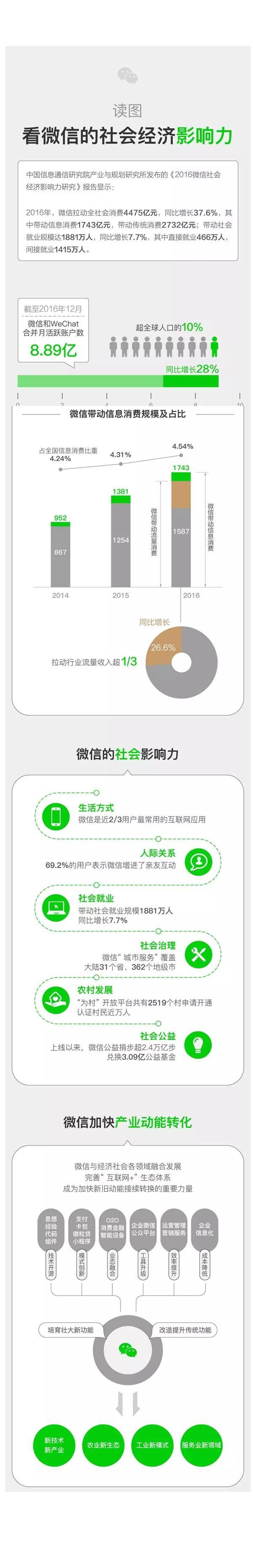 2016 微信驅動消費4475億元