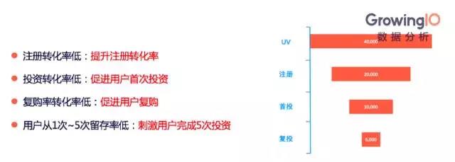互聯網金融的增長公式和增長模型