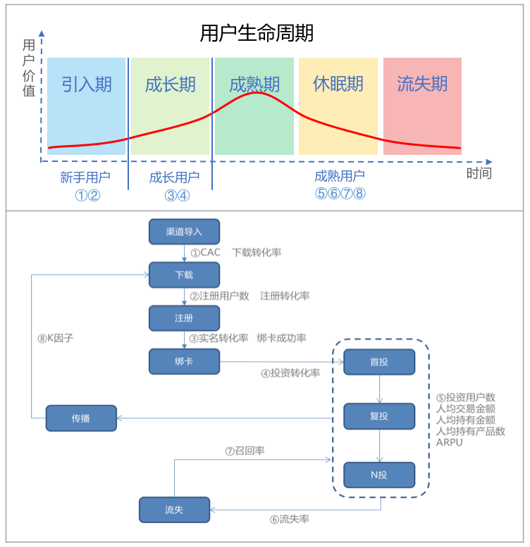 運營策略二：詳解互金用戶生命周期管理方法論