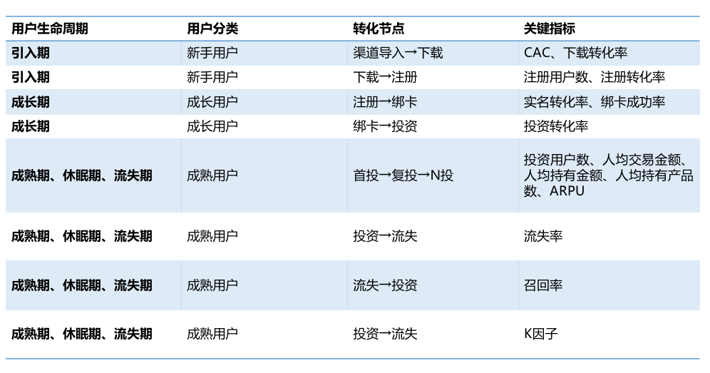 運營策略二：詳解互金用戶生命周期管理方法論