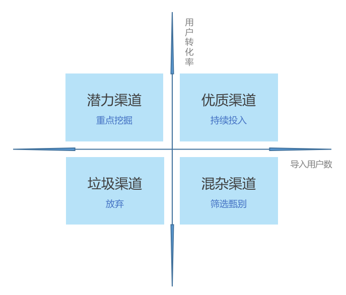 運營策略二：詳解互金用戶生命周期管理方法論
