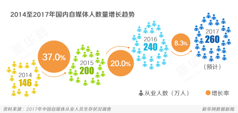 2017年自媒體發展特征與趨勢