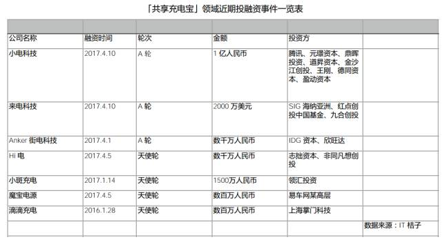 共享充電寶運營案例分析_共享充電寶行業運營分析