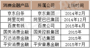 金融行業app開發新風口，消費金融業成為香餑餑