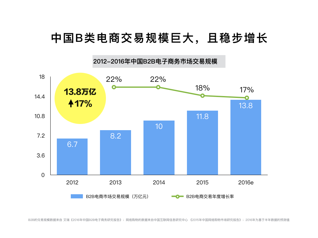 中國B類電商交易規模巨大，且穩步增長