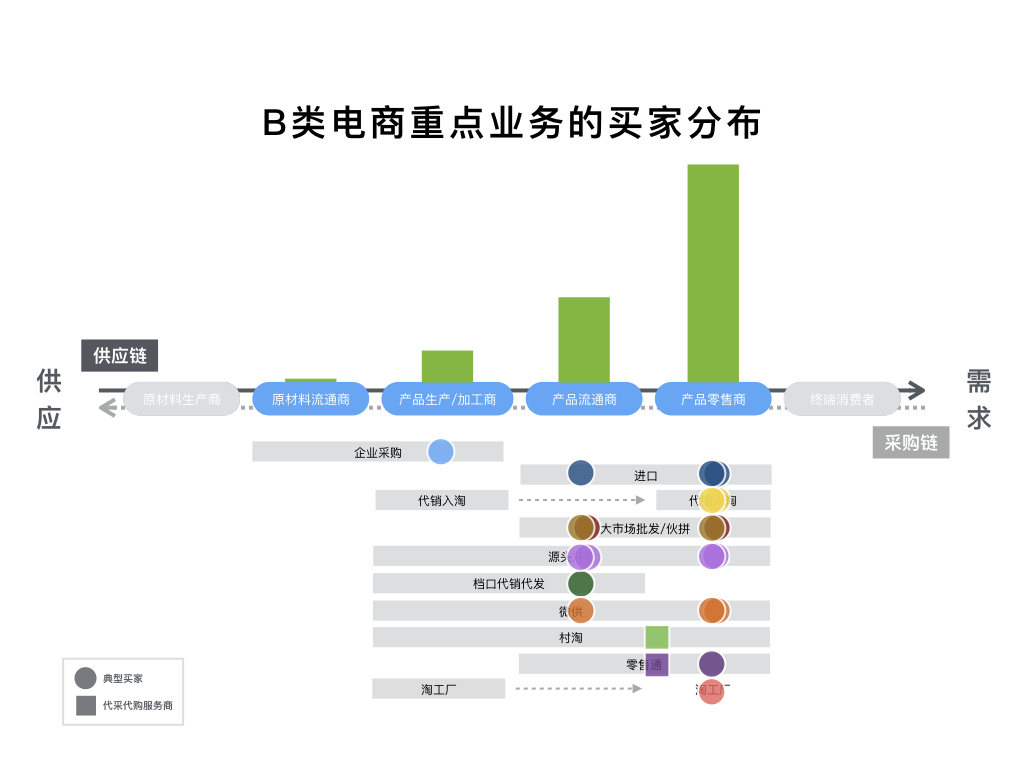 B類電商重點業務的買家分布