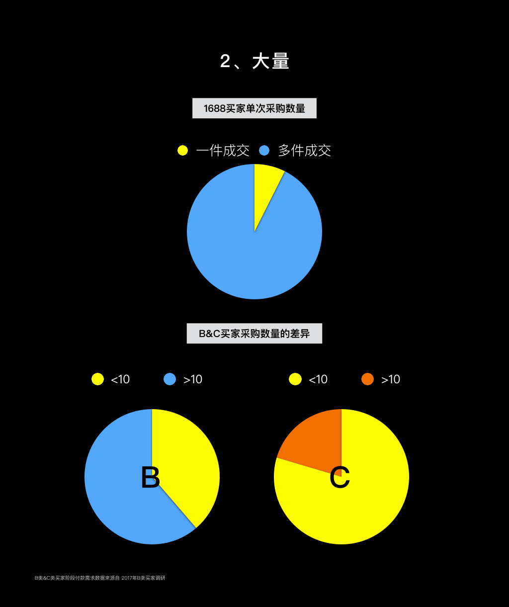 差異2數據