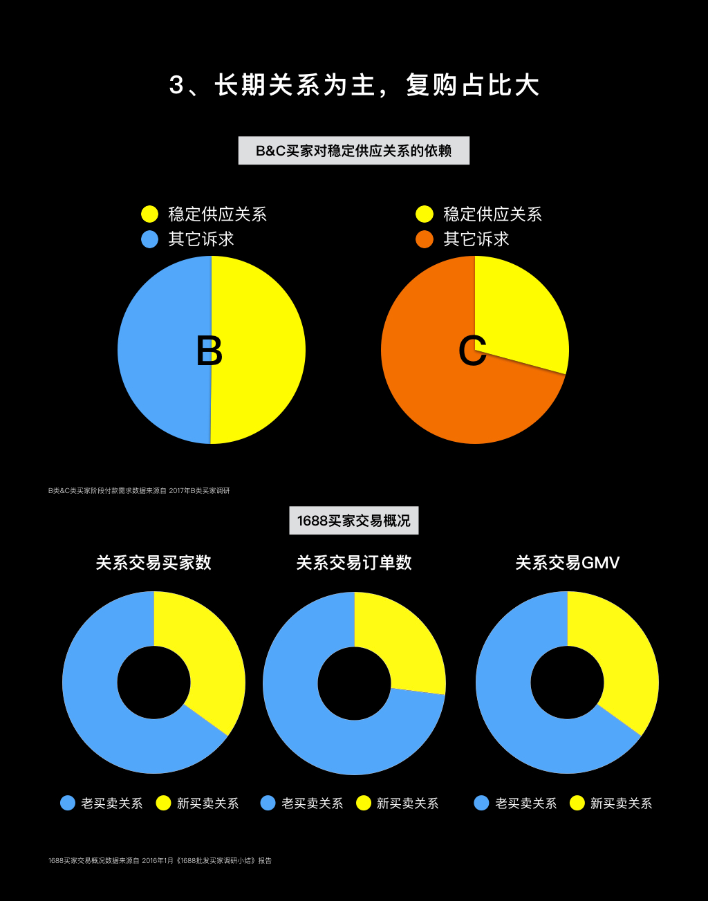 差異3數據