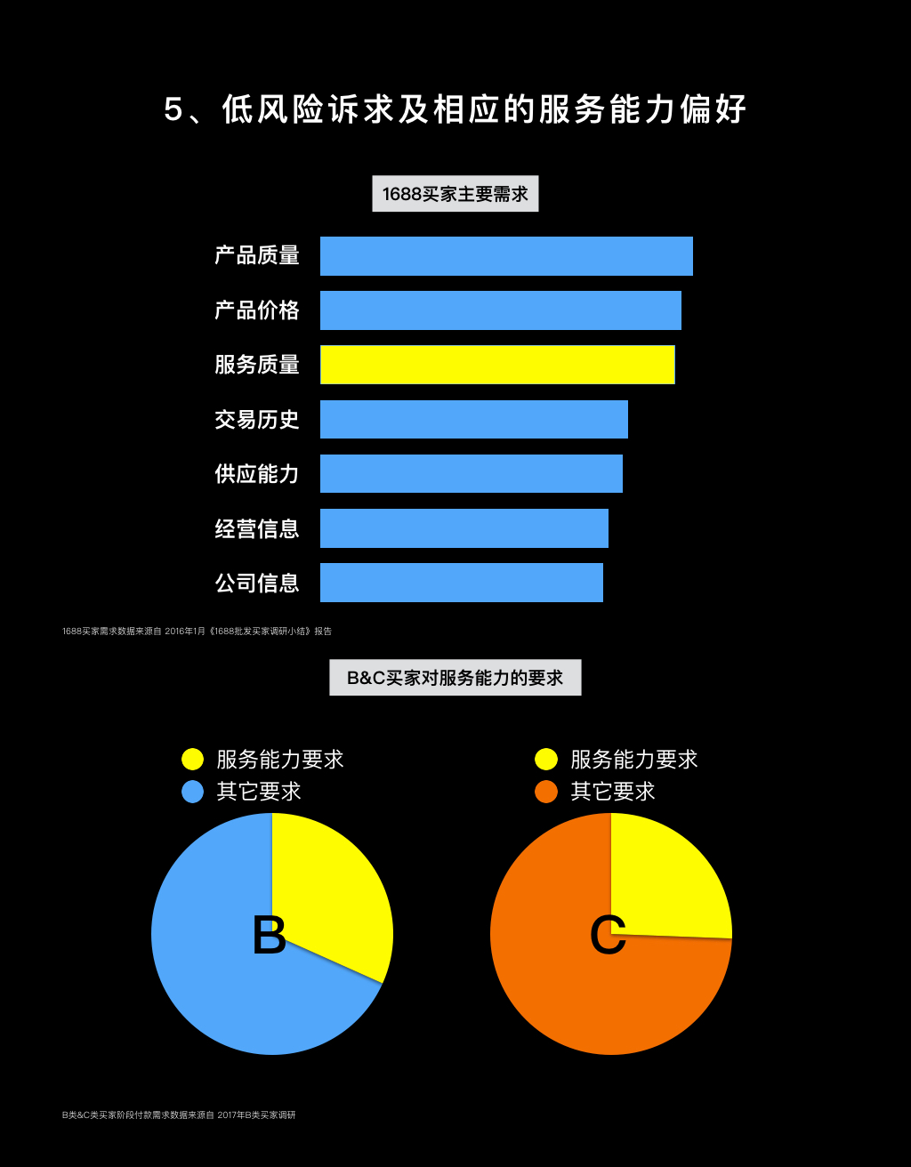 差異5數據