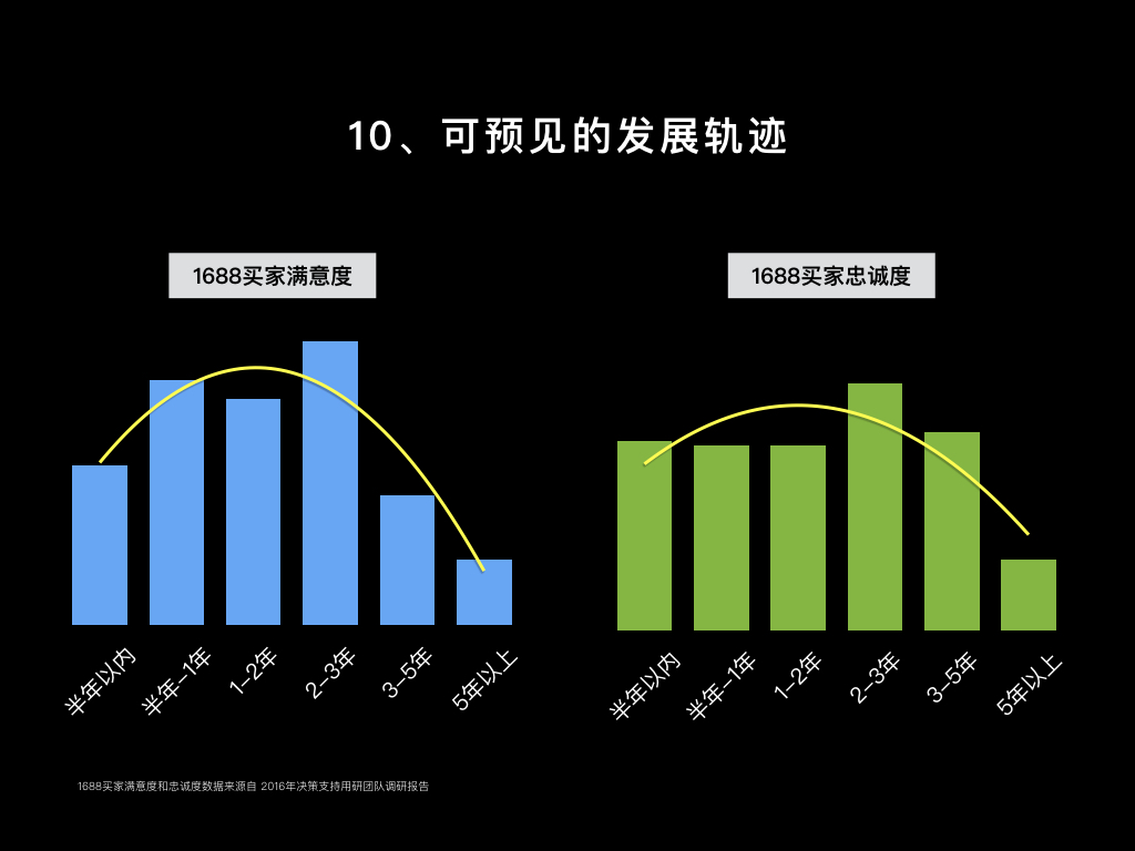 差異10數據
