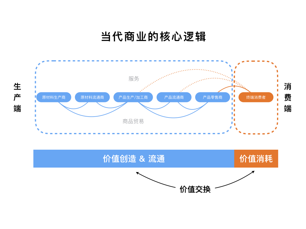 當代商業的核心邏輯