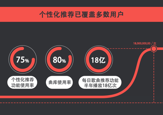 解析網易云音樂從無到獲3億用戶運營