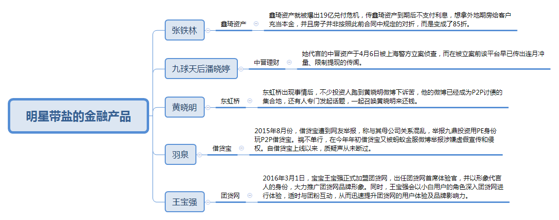 金融類APP產品：搭載運營手段提高用戶數據指標