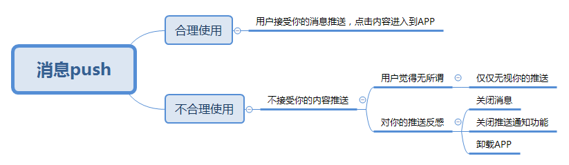 金融類APP產品：搭載運營手段提高用戶數據指標