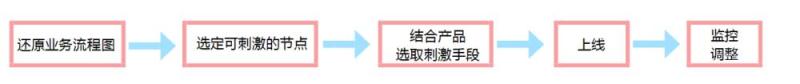 教育工具類APP如何做好用戶激勵，實現用戶活躍