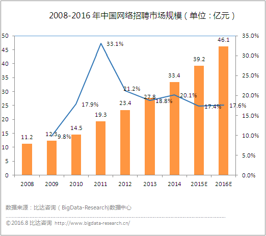 招聘APP開發紅利爆發 傳統B2C招聘模式亟需升級