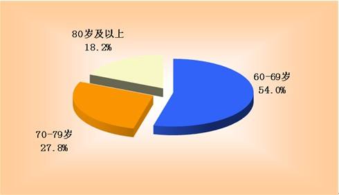 移動醫療APP開發新機遇，老齡化市場潛力巨大