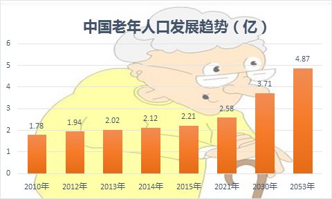 移動醫療APP開發新機遇，老齡化市場潛力巨大