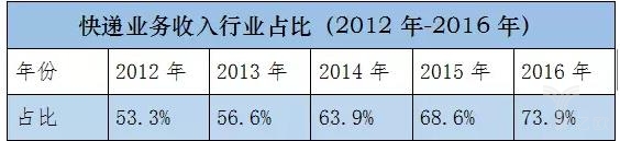 速遞APP開發顛覆傳統，閃送完成5000萬美元融資