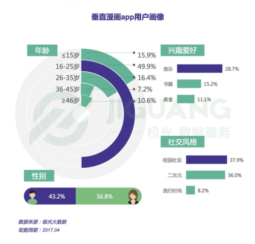 垂直漫畫app用戶畫像