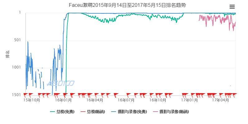 FaceU產品體驗報告