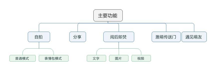 FaceU產品體驗報告