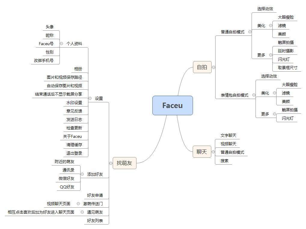 FaceU產品體驗報告