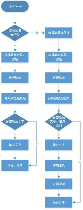 FaceU產品體驗報告