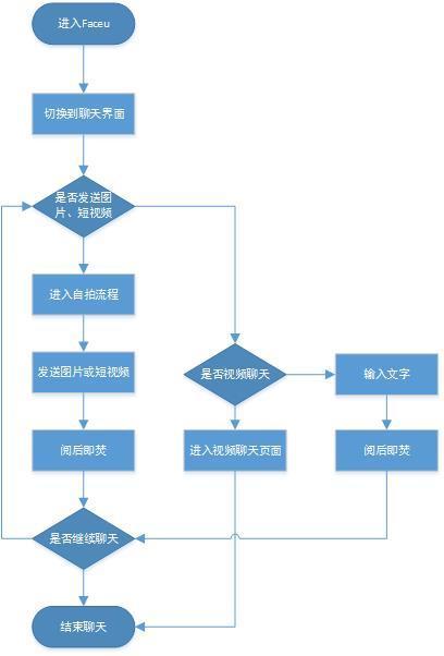 FaceU產品體驗報告