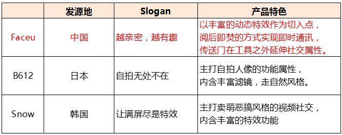 FaceU產品體驗報告