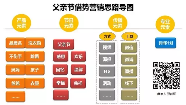 父親節借勢營銷思路導圖