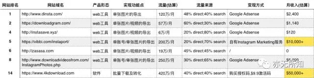 通過Google挖掘細分市場的一個案例 經驗心得 第6張