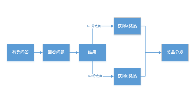 活動運營：APP應用內有禮活動的玩法與套路