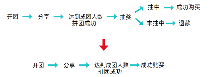 這些運營工作，讓拼多多從負(fù)面評價纏身到如今位居電商APP前五名。