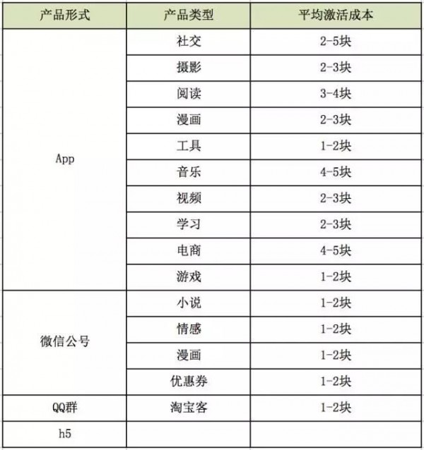 誰說現在沒有CPA成本2元的渠道？看QQ空間大號推廣怎么做的！