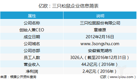 億歐：三只松鼠企業信息簡表