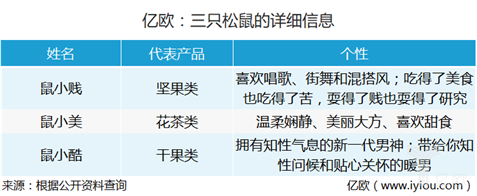 億歐：三只松鼠的詳細信息