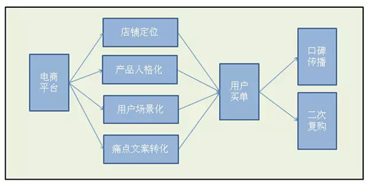 淘寶營銷技巧_淘寶網店經營技巧_淘寶店鋪怎樣推廣好
