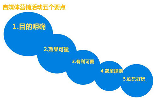 自媒體營銷方法-自媒體營銷活動五個要點(diǎn)